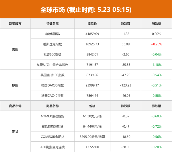非凡策略 全球市场：美股三大指数涨跌不一 纳斯达克中国金龙指数跌1.18%