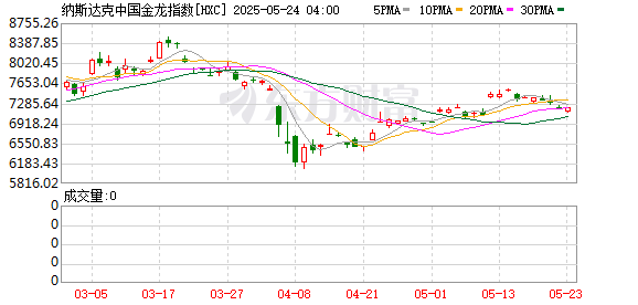 东方配资 热门中概股多数收跌 纳斯达克中国金龙指数跌1.18%