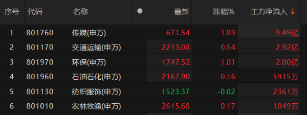 汇盈配资 主力资金净流入传媒、交通运输、环保等板块 传媒板块净流入超9亿元