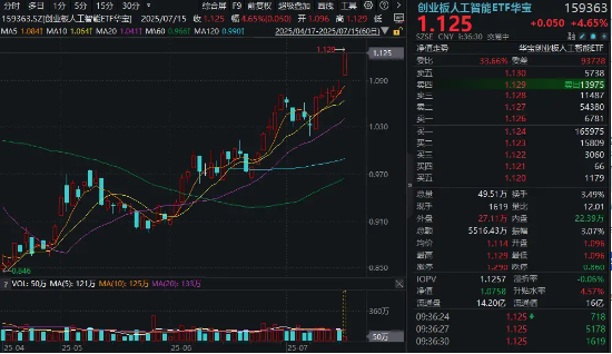 大牛配资 上半年赚翻了！新易盛跳涨超18%创历史新高！创业板人工智能ETF（159363）跃升5%冲击六连阳