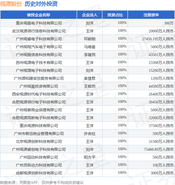 趣策略 视源股份（002841.SZ）新增一起对外投资，被投资公司为重庆视驱电子科技有限公司