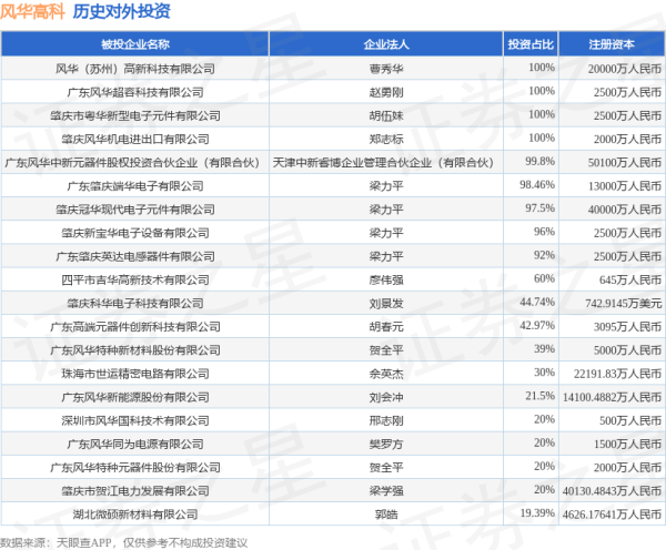 兴盛网  风华高科（000636.SZ）新增一起对外投资，被投资公司为广东羚光新材料股份有限公司