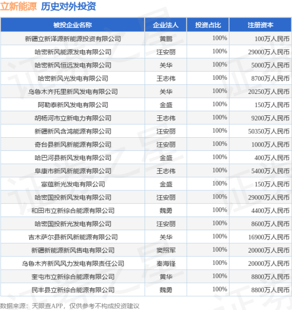 上升浪 立新能源（001258.SZ）新增一起对外投资，被投资公司为新疆立新泽源新能源投资有限公司