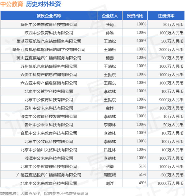 配资宝 中公教育（002607.SZ）新增一起对外投资，被投资公司为滁州中公未来教育科技有限公司